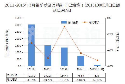 2011-2015年3月鉬礦砂及其精礦(已焙燒)(26131000)進(jìn)口總額及增速統(tǒng)計(jì) 2011-2015年3月鉬礦砂及其精礦(已焙燒)(26131000)進(jìn)口總額及增速統(tǒng)計(jì)